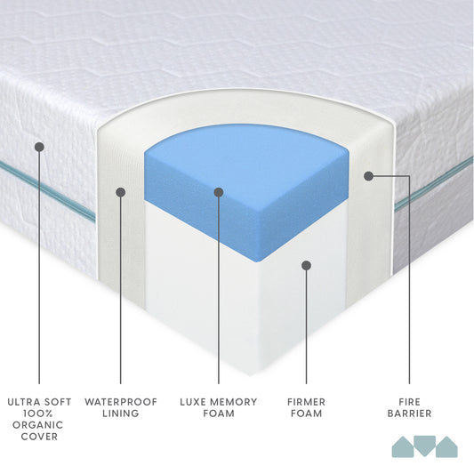 Memory Foam Dual Sided 2 Stage Crib and Toddler Mattress with Organic Cotton Cover
