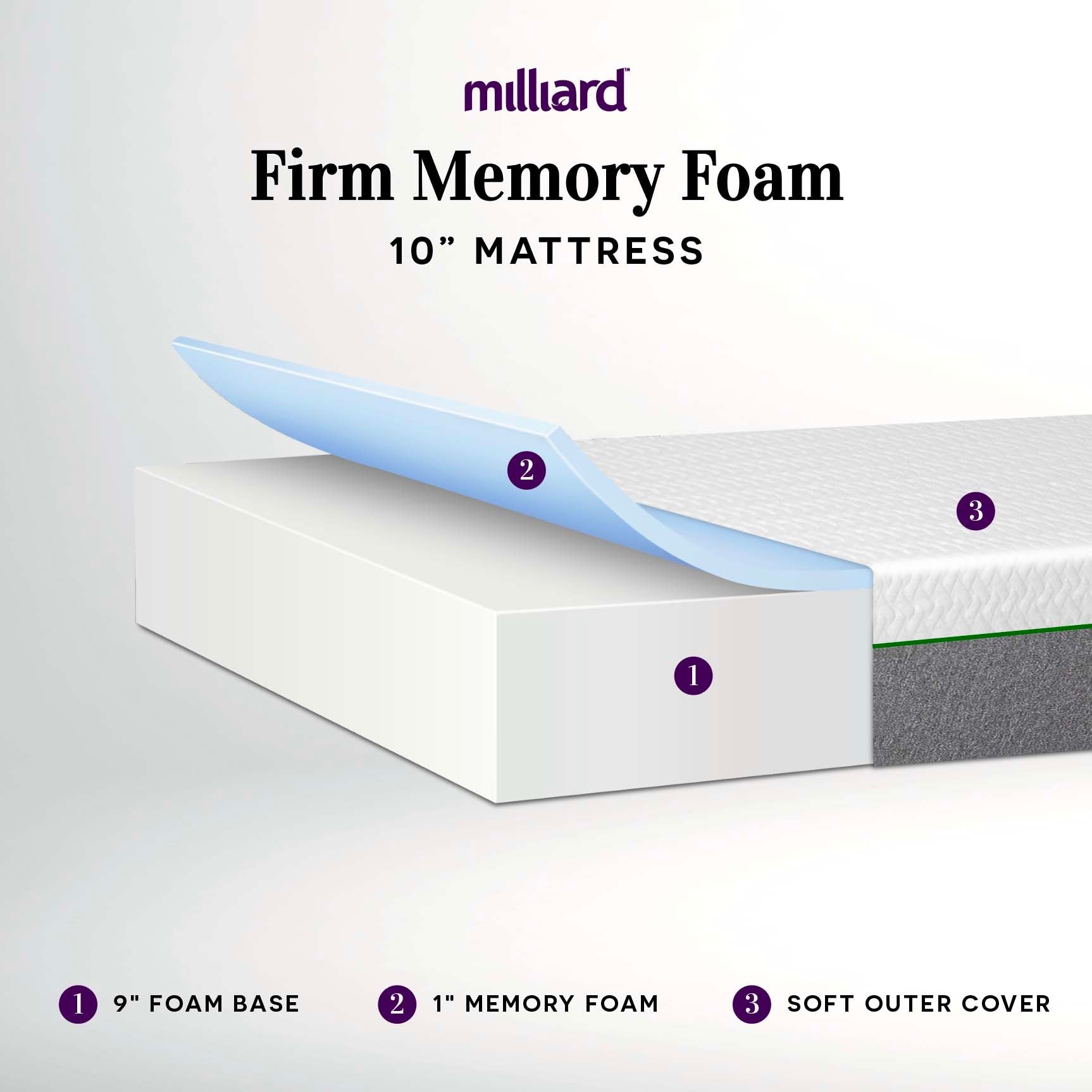 10 Inch Classic Firm Memory Foam Mattress - Milliard Brands